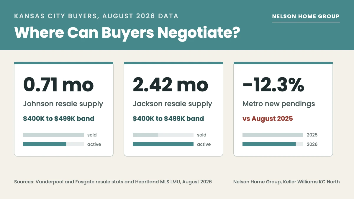 Can Kansas City buyer negotiations improve in the fall slowdown?