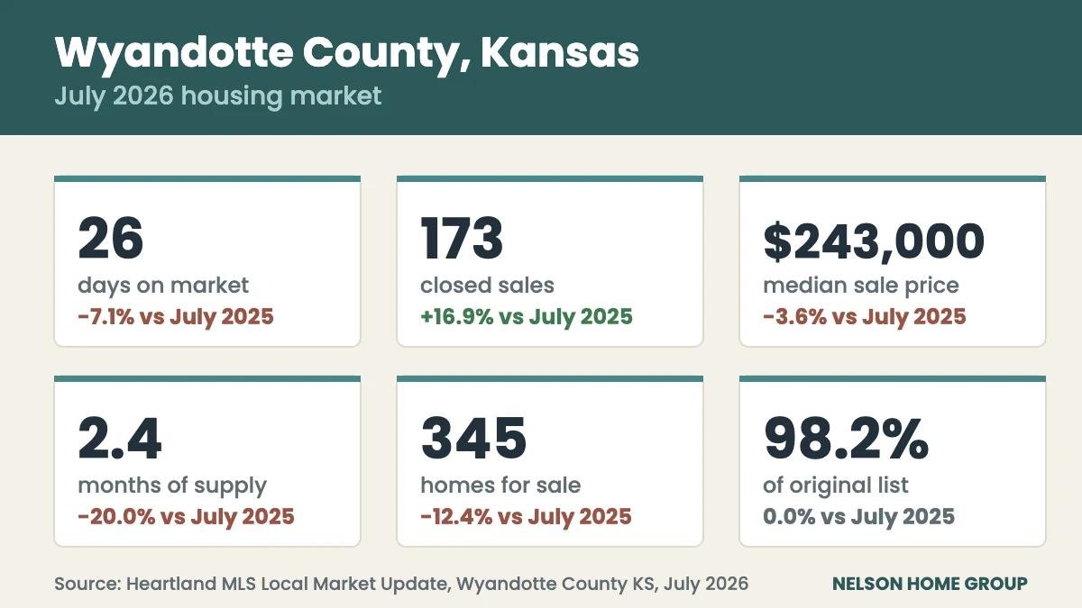 Wyandotte County, KS Real Estate Market: July 2026 Update