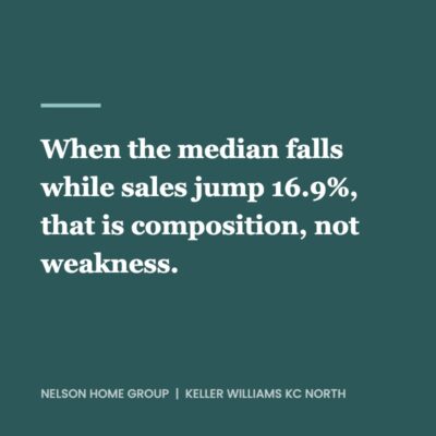 Pull quote: when the median falls while sales jump 16.9 percent that is composition not weakness