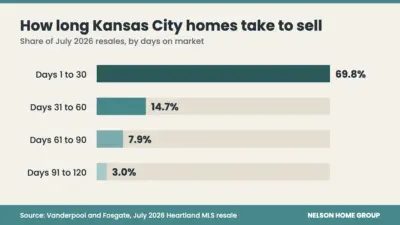 How Long Does It Take to Sell a House in Kansas City?