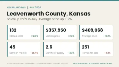 Leavenworth County, KS Real Estate Market: July 2026 Update