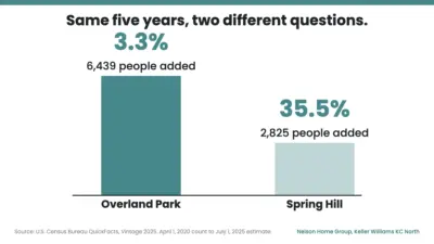 Overland Park Population Growth: Why Isn’t It in Kansas City’s Top 5?