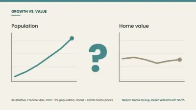 Does Population Growth Raise Home Prices?