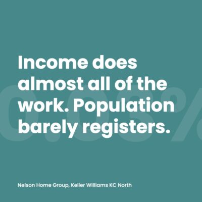 Teal pull quote graphic reading: Income does almost all of the work. Population barely registers.