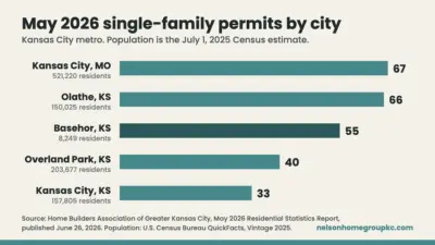 Kansas City New Home Permits: Which Cities Led March and May 2026?