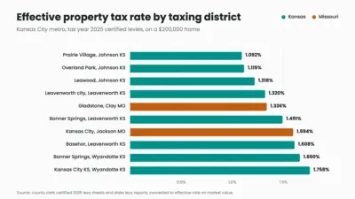 How Much Are Property Taxes in Kansas City by County?