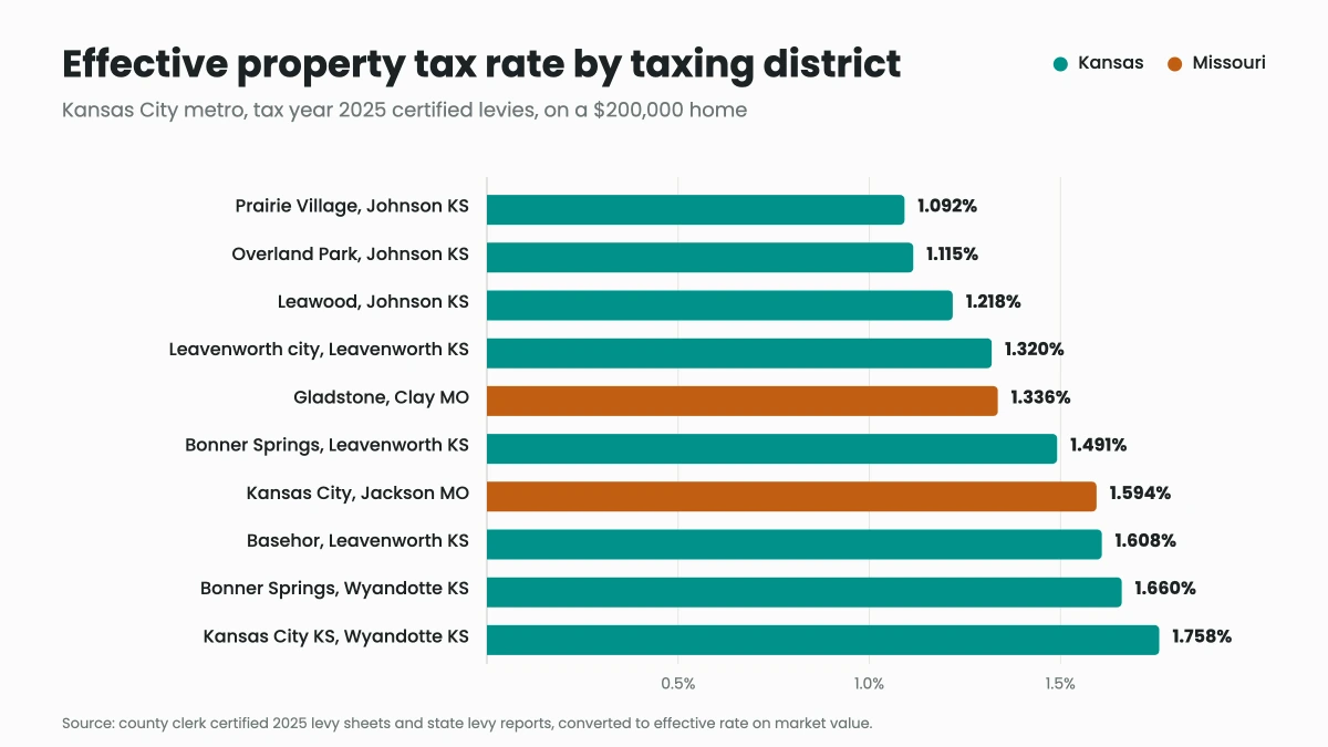 How Much Are Property Taxes in Kansas City by County?