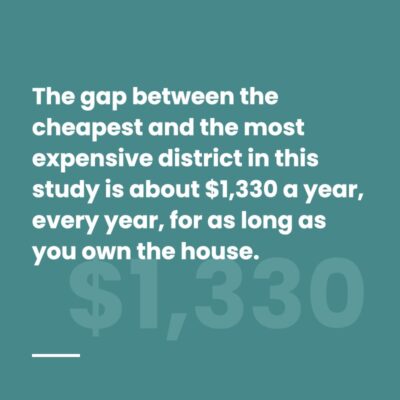 Teal graphic stating the gap between the cheapest and most expensive district in this study is about $1,330 a year.