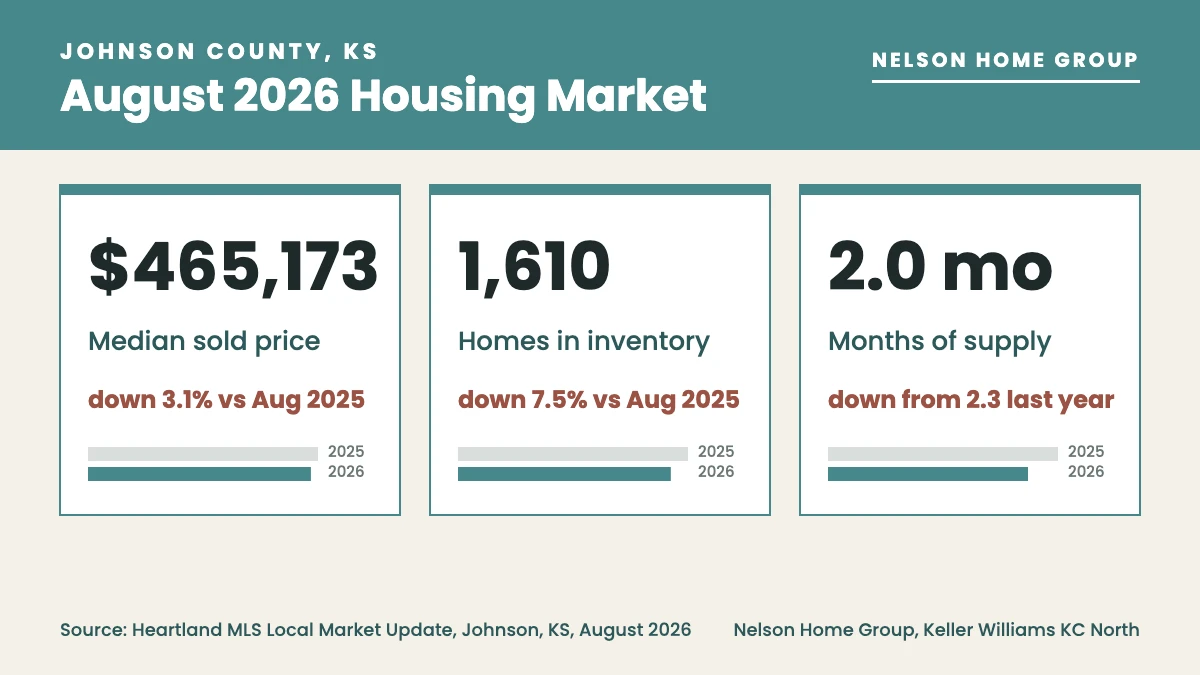 Did the Johnson County KS housing market slow in August 2026?