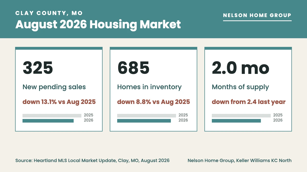 Did the Clay County MO housing market give buyers more room in August 2026?