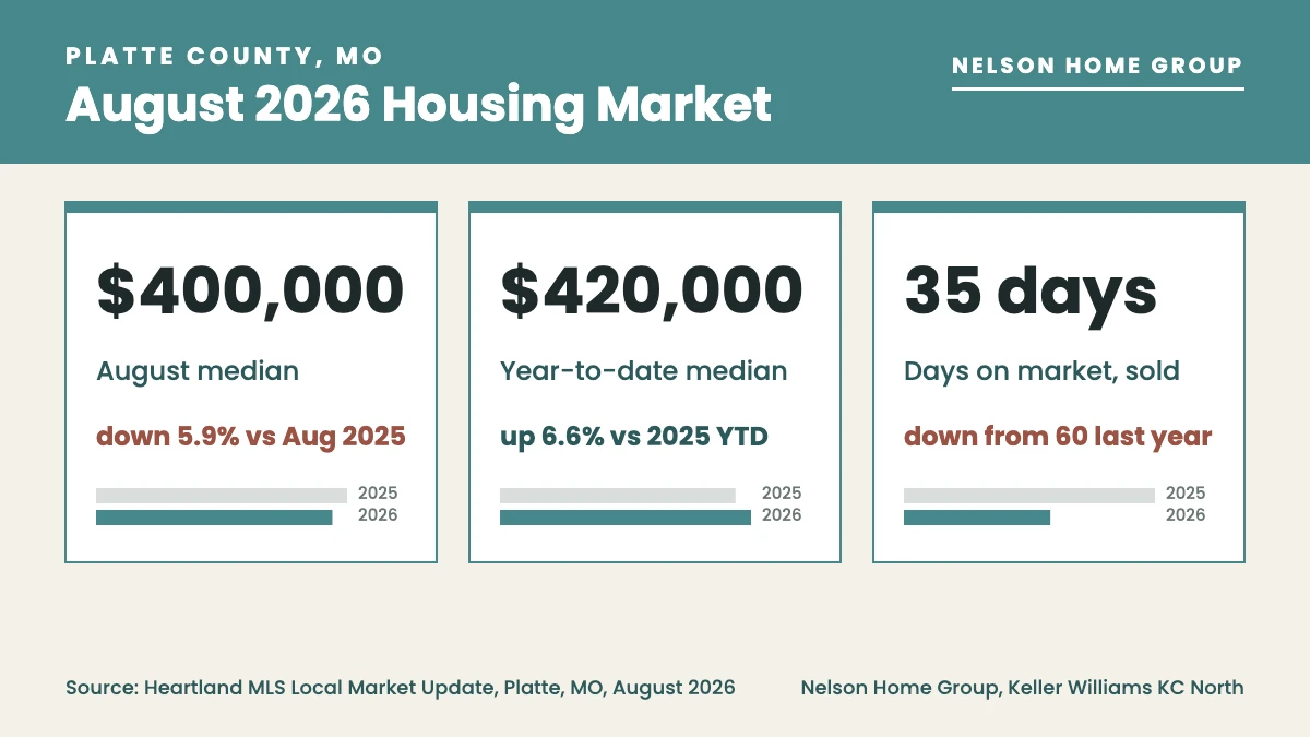 Did prices fall in the Platte County MO housing market in August 2026?