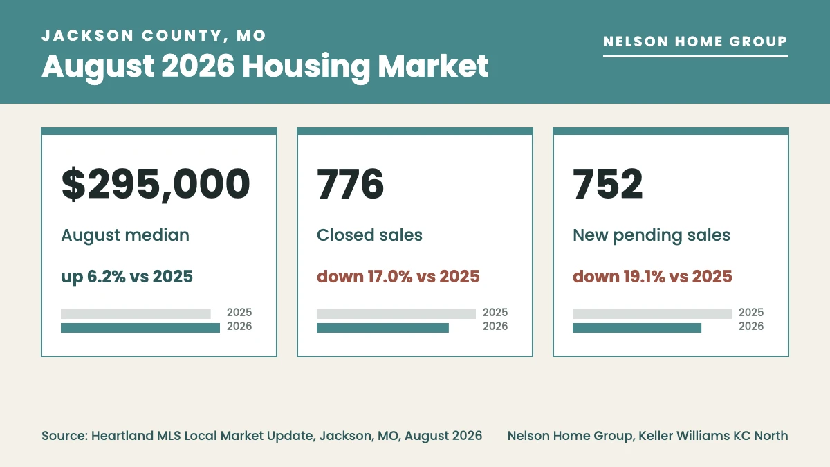 Why did prices rise in a slower Jackson County MO housing market in August 2026?