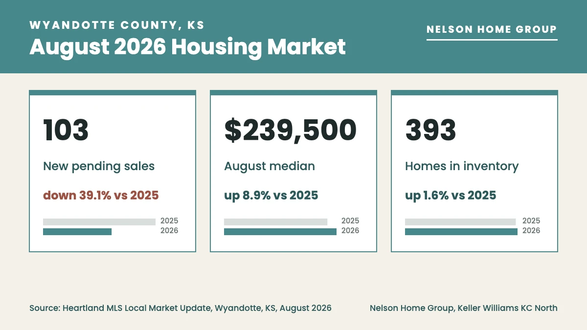 What changed in the Wyandotte County KS housing market in August 2026?