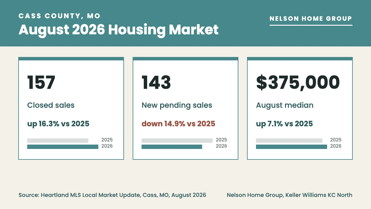 Why did sales rise in the Cass County MO housing market in August 2026?