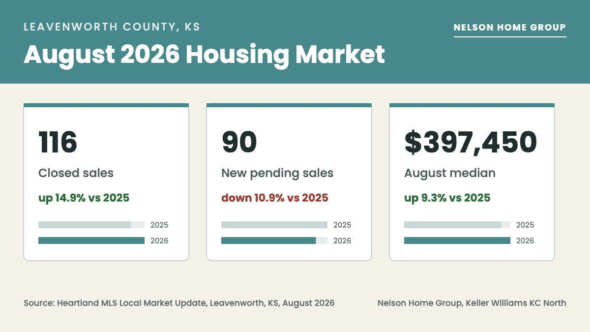 What did the Leavenworth County KS housing market show in August 2026?