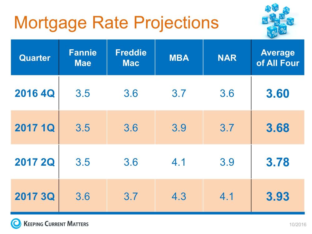 Mortage Rate Projection
