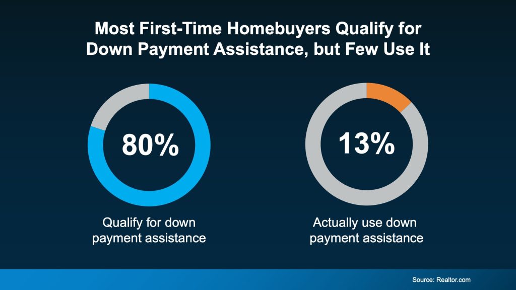 Most First Time Homebuyers