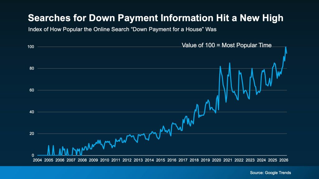 Searches for Down Payment