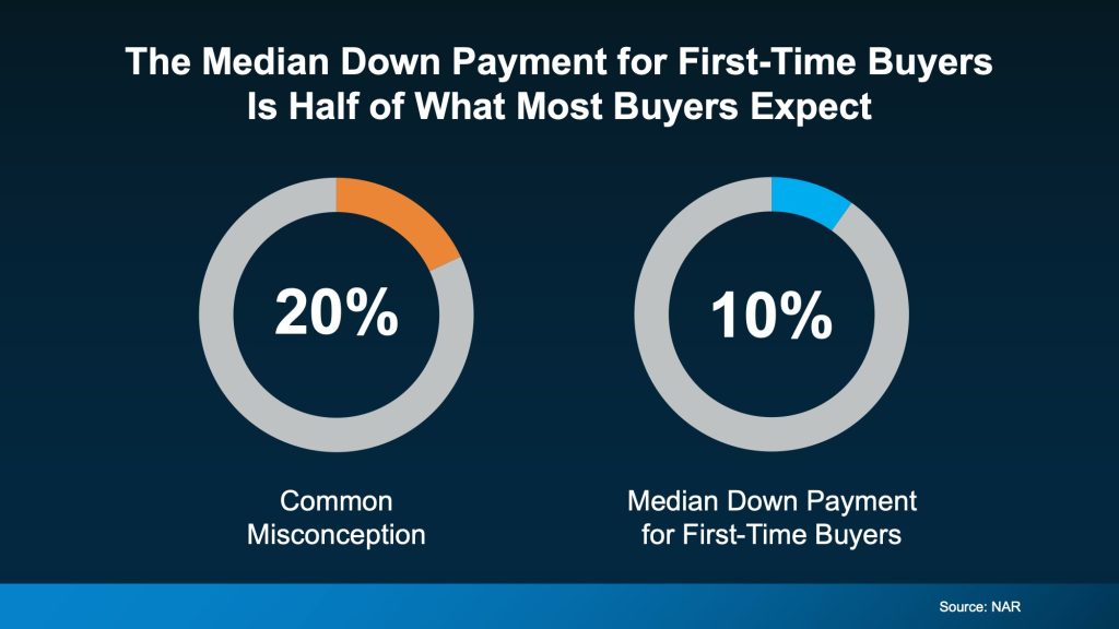 The Median Down Payment