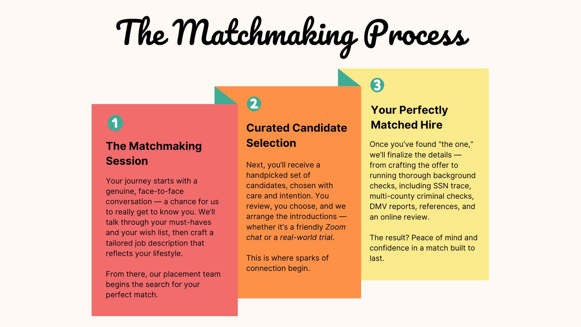 The Matchmaking Process
