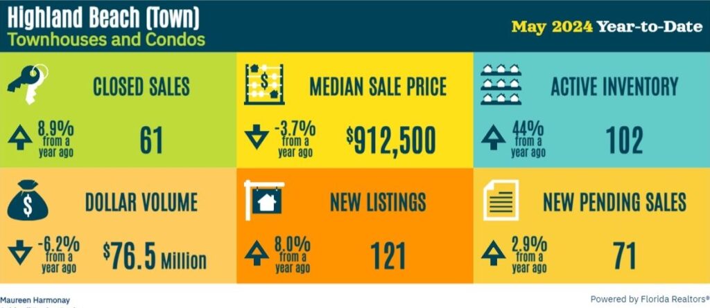 2575 S. Ocean Blvd., #201 in Highland Beach, Florida 1