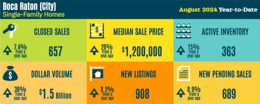 Boca Market Trends Graphic Aug 2024