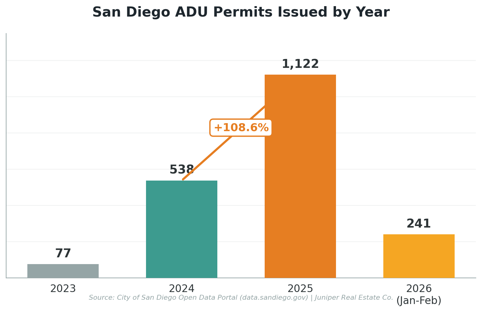 Bar chart showing San Diego ADU permits by year from 2023 to 2026 with a 108.6 percent increase in 2025