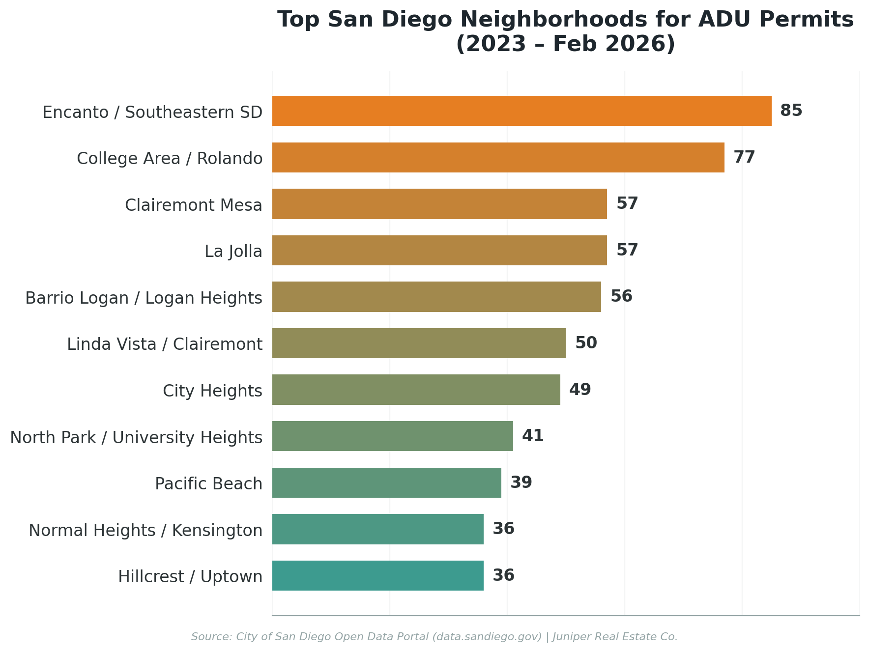 Horizontal bar chart ranking the top San Diego neighborhoods for ADU permits from 2023 to 2026