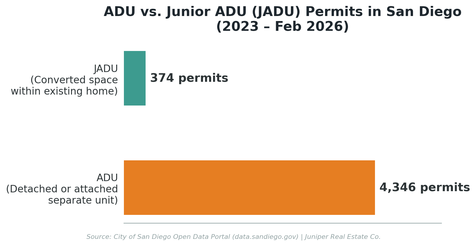 Comparison chart of ADU versus Junior ADU JADU permits issued in San Diego from 2023 to 2026