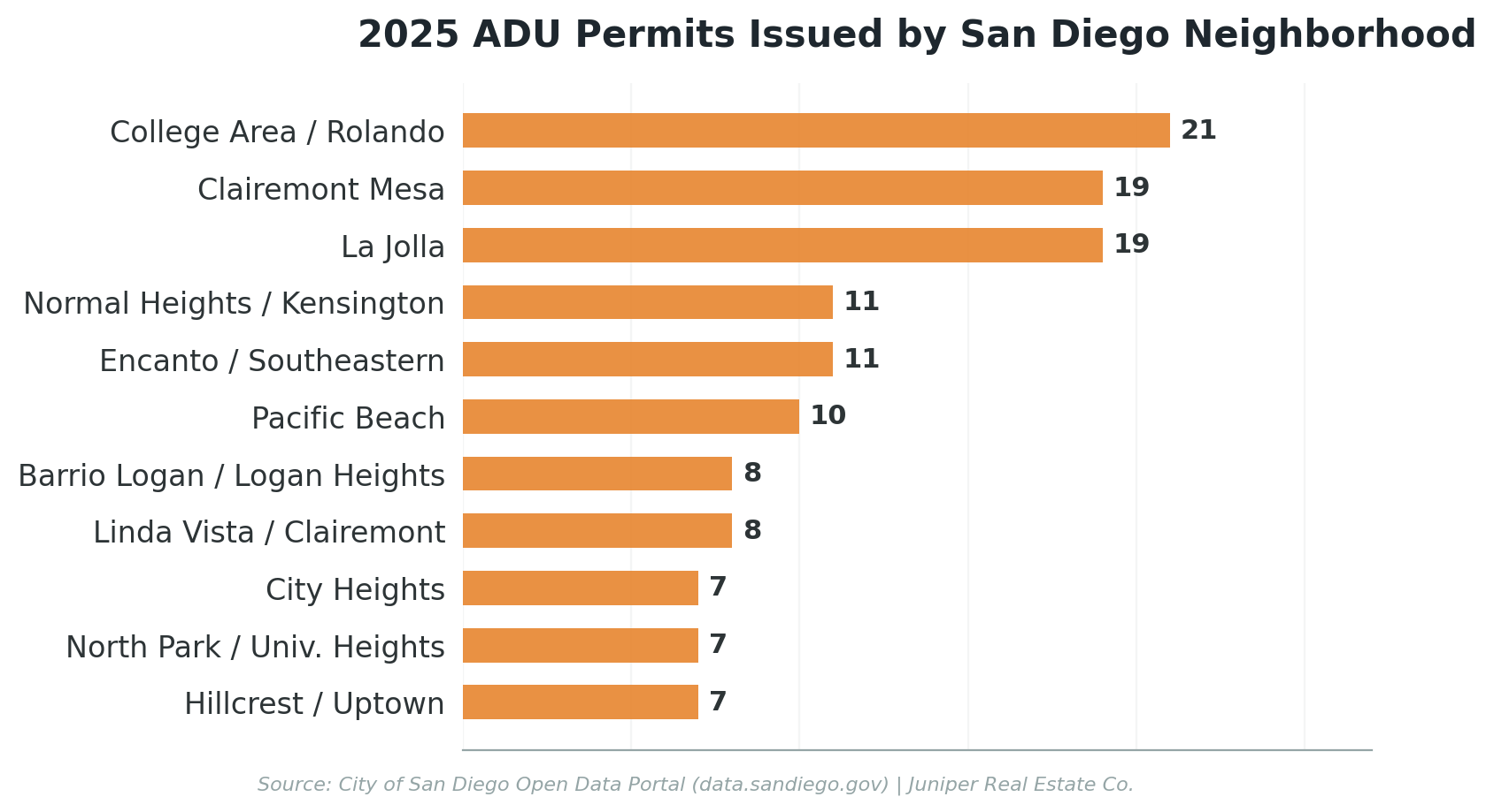 Horizontal bar chart showing 2025 ADU permits issued by San Diego neighborhood with College Area Rolando leading