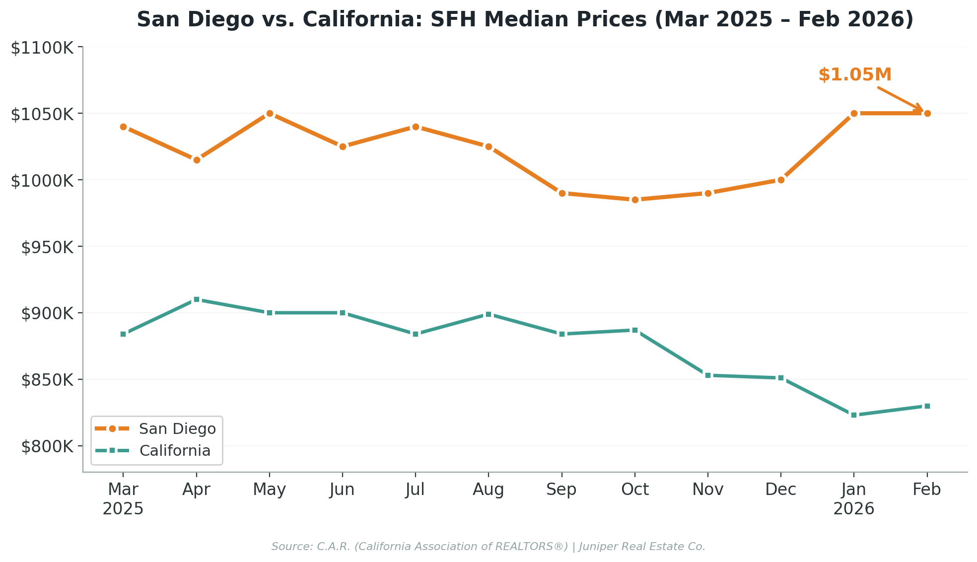 House prices in San Diego vs California median trend from March 2025 to February 2026