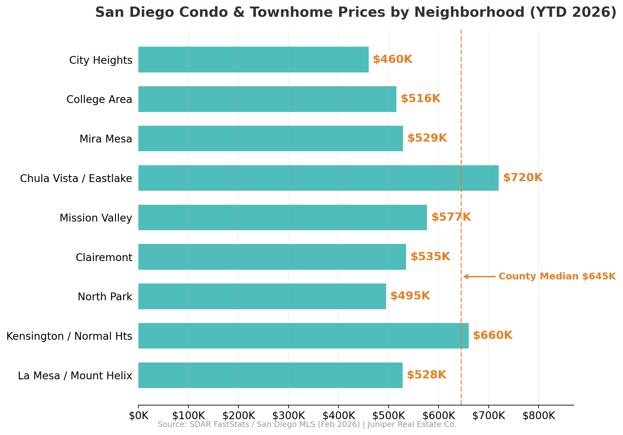 Buying a home in San Diego: condo and townhome entry prices by neighborhood in 2026