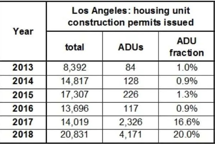 Los Angeles Housing Unit