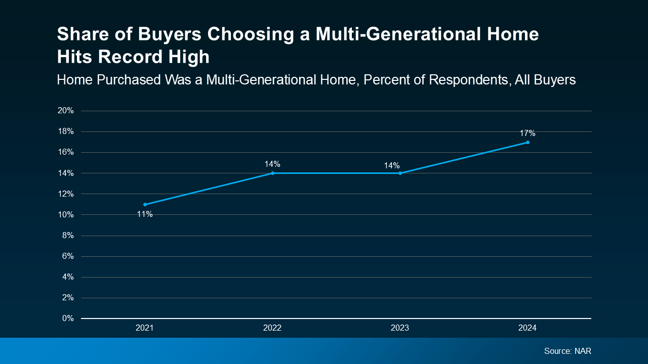 Share-of-Buyers-Choosing-a-Multi-Generational-Home-Hits-Record-High-original
