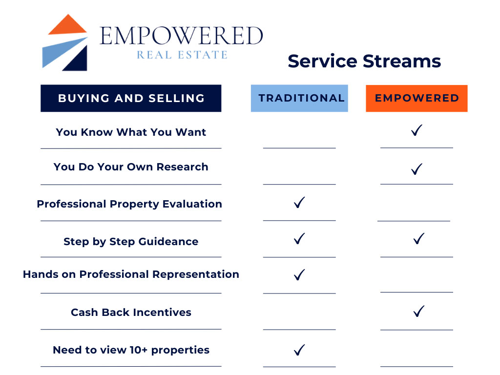 Empowered Services Comparison Checklist