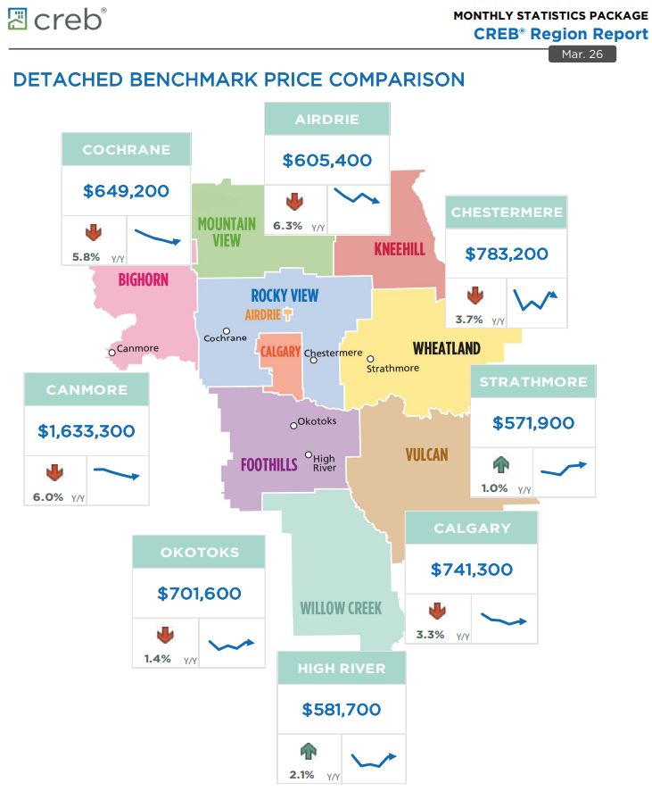 Calgary and Surrounding Region Market Real Estate Sales Stats for March 2026