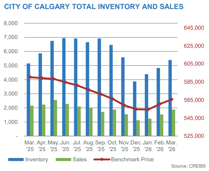 Overall-City-of-Calgary-Sales-and-Inventory-graph-to-March-2026