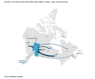 Net Population Movements to Alberta | Q2-2025