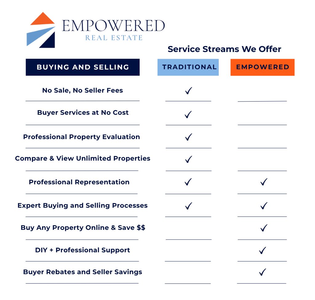 Empowered Services Comparison Checklist