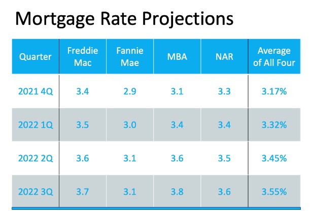 Mortgage Rate Proj