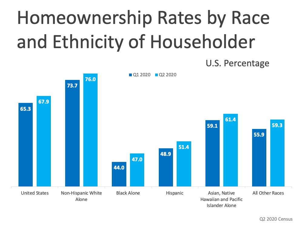 Homeownership Rate Continues to Rise in 2020