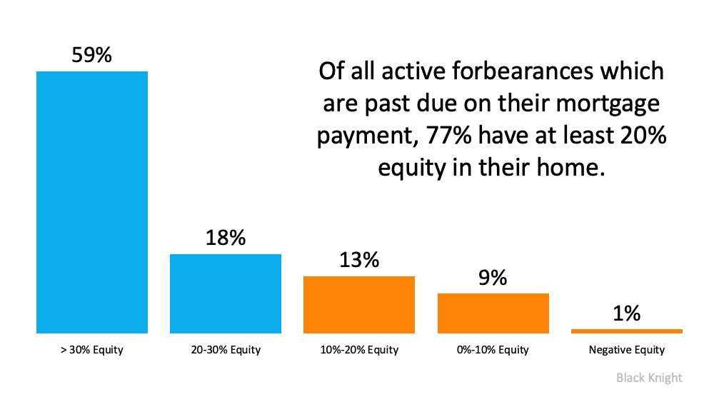 Strong Homeowner Equity