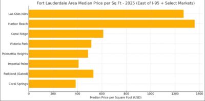 Fort Lauderdale Market Trends 2025