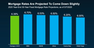 Graph of mortgage rates trending slightly downward as part of the 2025 Housing Market Forecast