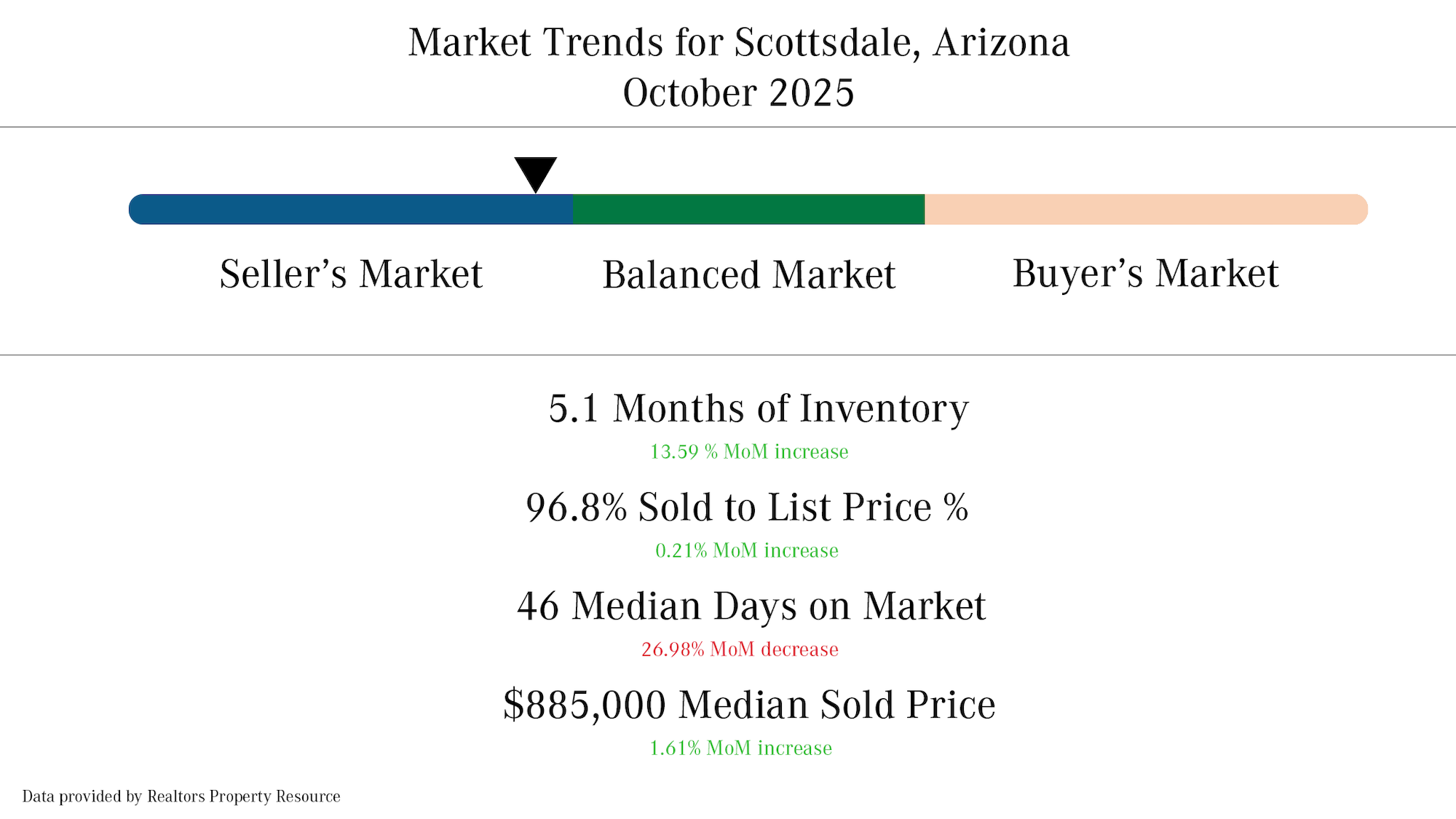 Scottsdale Real Estate Market Trends October 2025