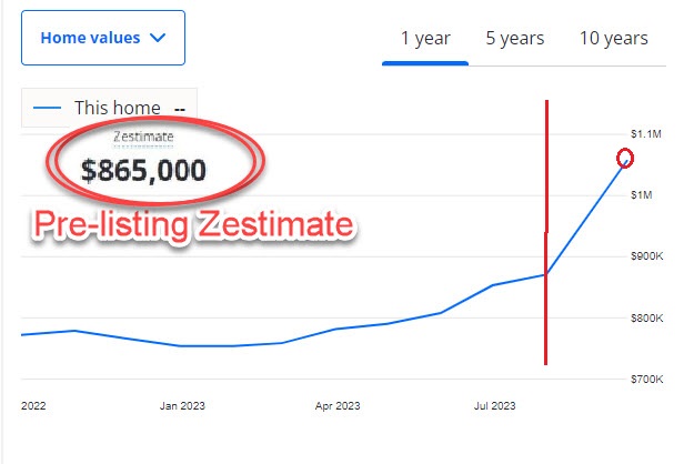 Zillow Zestimate chart for 39 Winterhaven in Woodbridge, Irvine, shown before the home was listed, illustrating the algorithm's pre-market valuation versus the higher price ultimately achieved