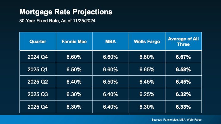 Chart illustrating expected mortgage rate trends heading into 2025