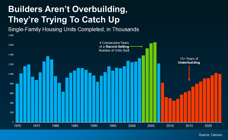 Chart showing US single-family housing starts running below long-term demand averages, illustrating the 15-plus year underbuilding deficit since the 2008 housing crisis
