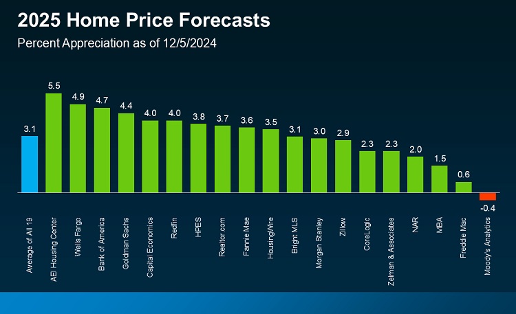 Bar chart compiling home price forecasts from major industry sources including Fannie Mae, MBA, and NAR, all projecting continued price growth at moderating rates