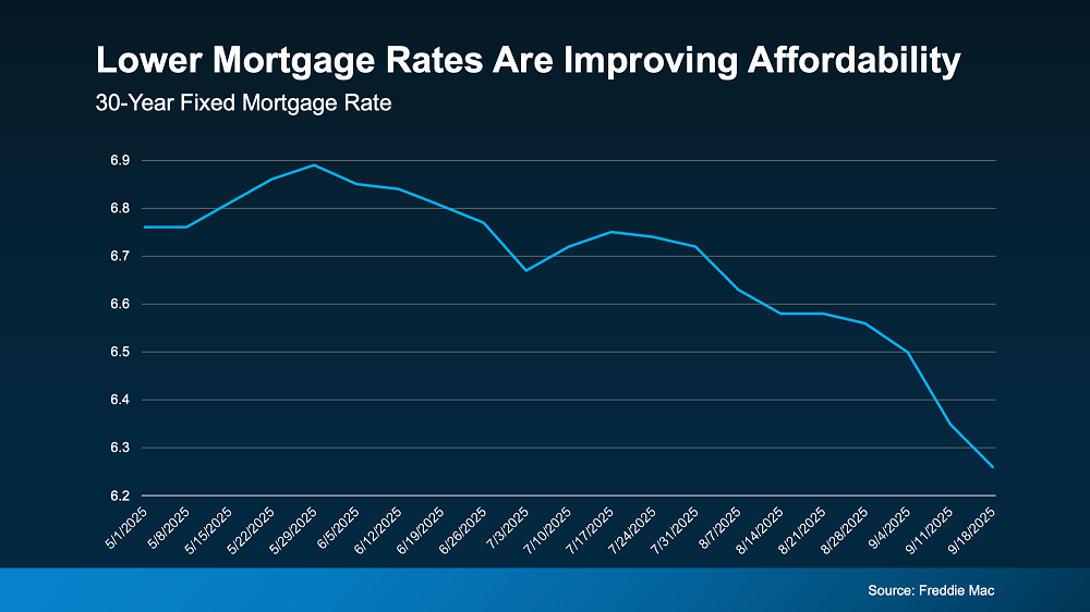 Chart showing 30-year fixed mortgage rates declining from approximately 7% in May 2025 to 6.3% in September 2025
